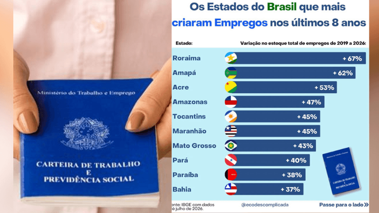 No pódio: Amapá é o 2 estado do Brasil que mais criou empregos nos últimos 8 anos