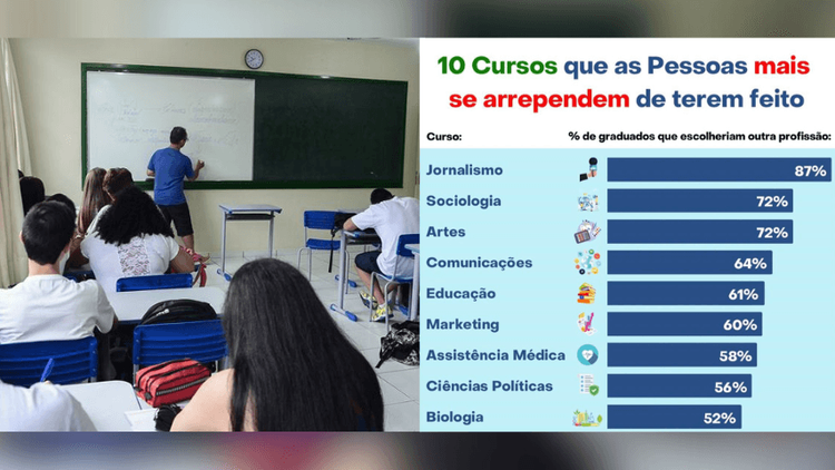 Escolha errada?: Veja quais são os cursos que mais geram arrependimento entre brasileiros