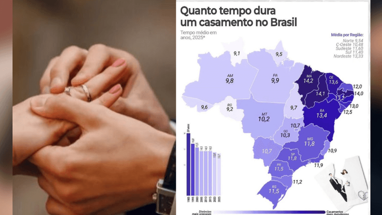 Amor com prazo?: Casamentos duram menos de 10 anos no Amapá, diz pesquisa