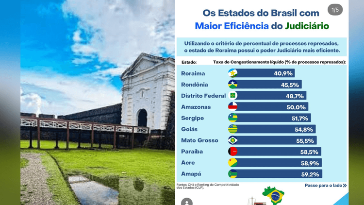Você concorda?: Amapá está entre os 10 estados com o Judiciário mais eficiente do Brasil; veja o ranking