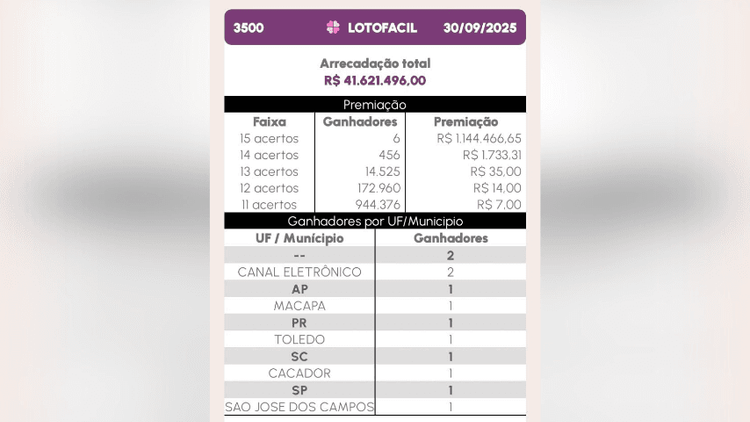 Milionário: Morador de Macapá acerta a loteria e ganha mais de R$ 1 milhão