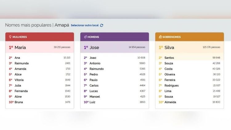 Tem Maria ou José aí?: Seu nome é um dos mais comuns do Amapá? Descubra aqui!