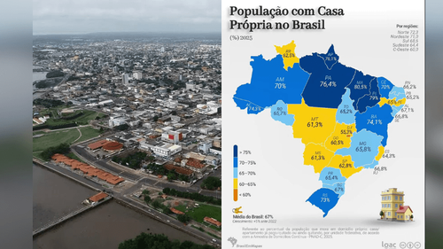 Top 3: Você sabia que mais de 75% da população do Amapá vive em casa própria?