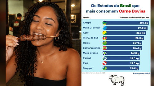 Terra do churrasco?: Amapá lidera ranking de consumo de carne bovina e supera até os gaúchos