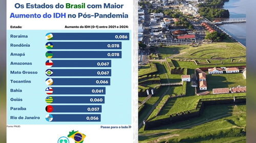 Em crescimento: Amapá tem um dos maiores avanços no IDH pós-pandemia, aponta estudo