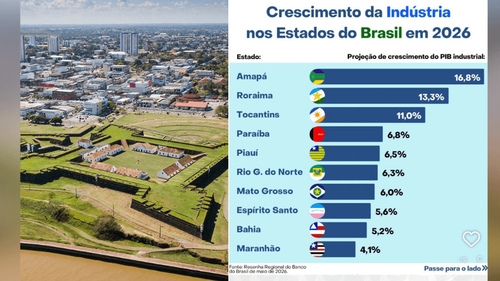 Destaque nacional: Amapá aparece em 1º lugar em projeção de crescimento industrial