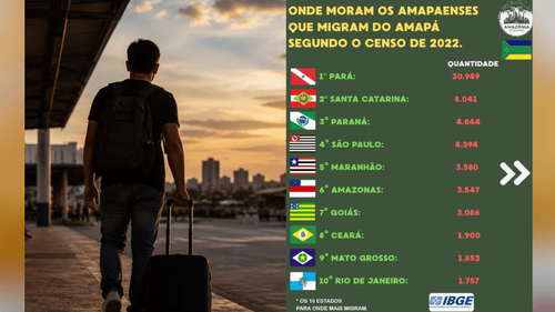Espalhados pelo Brasil: Para onde vai quem deixa o Amapá? Censo mostra os principais destinos
