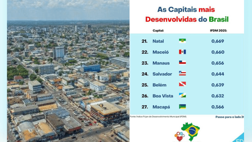 Estudo revela: Macapá ocupa a última colocação em ranking de desenvolvimento das capitais brasileiras