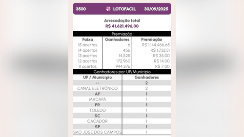 Milionário: Morador de Macapá acerta a loteria e ganha mais de R$ 1 milhão