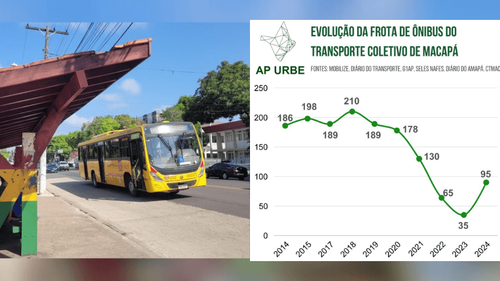 Transporte público: Frota de ônibus em Macapá encolhe enquanto população cresce